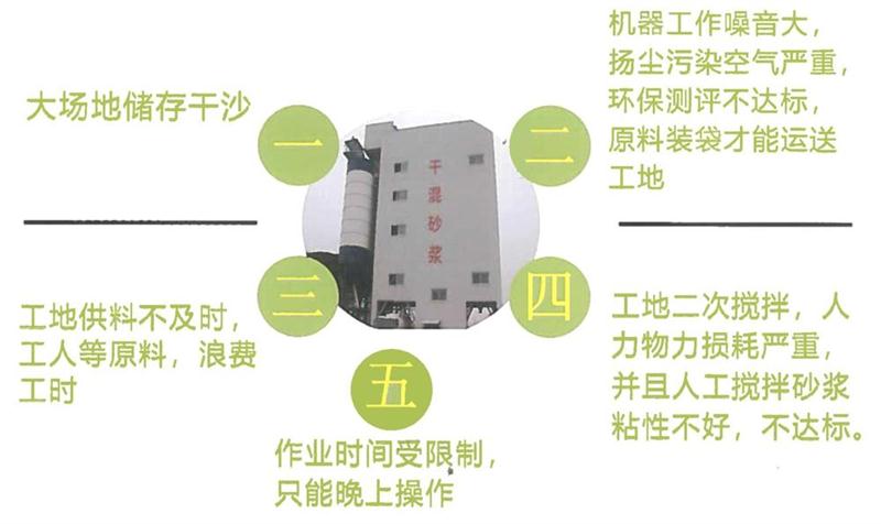“老式砂漿廠”的弊病之多，革新勢在必行！(圖4)