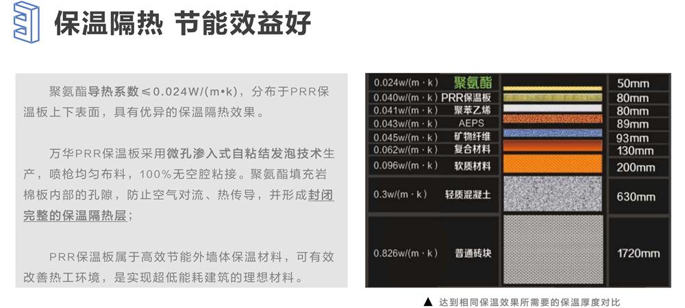 萬華PRR保溫板：A級(jí)，豎絲巖棉與硬泡聚氨酯復(fù)合一體！(圖6)