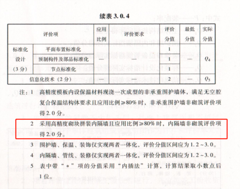 內(nèi)隔墻綠色建材，納入裝配率可計(jì)入2分！(圖8)