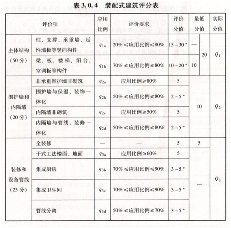 內(nèi)隔墻綠色建材，納入裝配率可計(jì)入2分！(圖7)