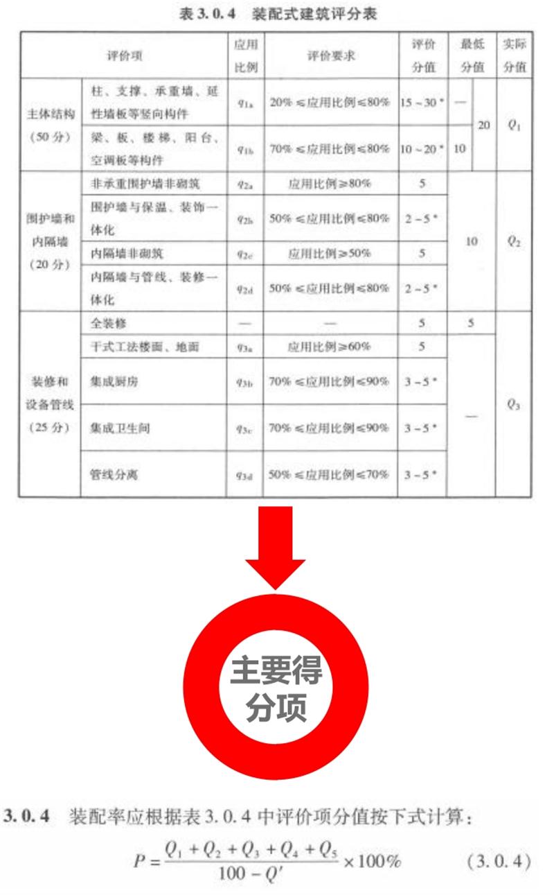 圍繞“泰安市裝配式建筑政策”分值考量！(圖5)