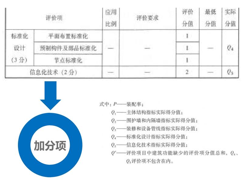 圍繞“泰安市裝配式建筑政策”分值考量！(圖6)