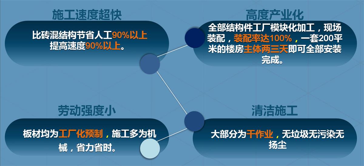 快速建房：打卡國(guó)內(nèi)、國(guó)外！(圖2)